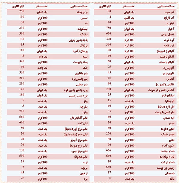 جدول-کالری-شماری-برای-رژیم-لاغری