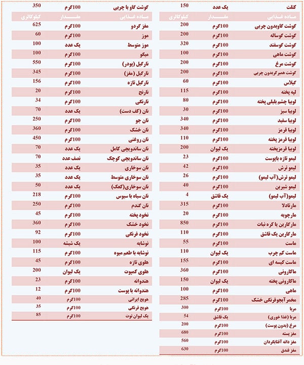 جدول-کامل-کالری-مواد-غذایی