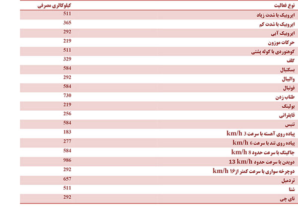 کالری-سوزانده-شده-در-طول-انجام-فعالیت‌های-ورزشی-مختلف